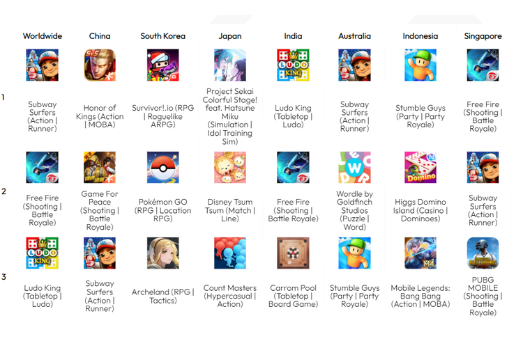 Daftar 10 Game Terpopuler Rating Tinggi di Google Playstore Hari Ini,  Download Gratis! - Tribunjateng.com