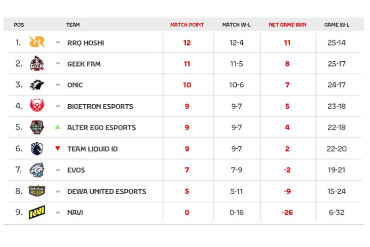 Klasemen akhir MPL S15 Regular Season.