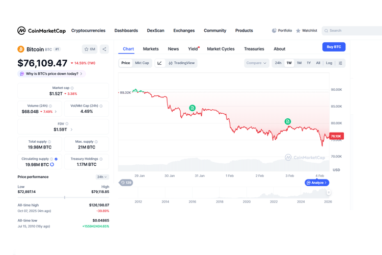 Bitcoin sempat menembus level 72.884 dollar AS atau sekitar Rp 1,22 miliar (kurs Rp 16.765) pada sesi perdagangan Selasa (3/2/2026) waktu AS. Angka tersebut menjadi posisi terendah sejak 6 November 2024, ketika Bitcoin diperdagangkan di kisaran 68.898 dollar AS (sekitar Rp 1,15 miliar) per kepingnya.