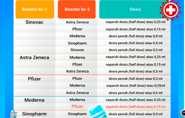Daftar lengkap vaksin booster kedua