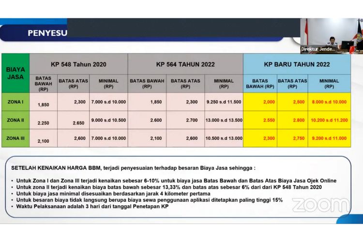 Perbandingan kenaikan tarif ojek online pada September 2022 dibandingkan dengan tarif ojol 2020.