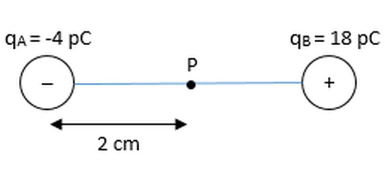 Titik P di antara dua muatan berbeda