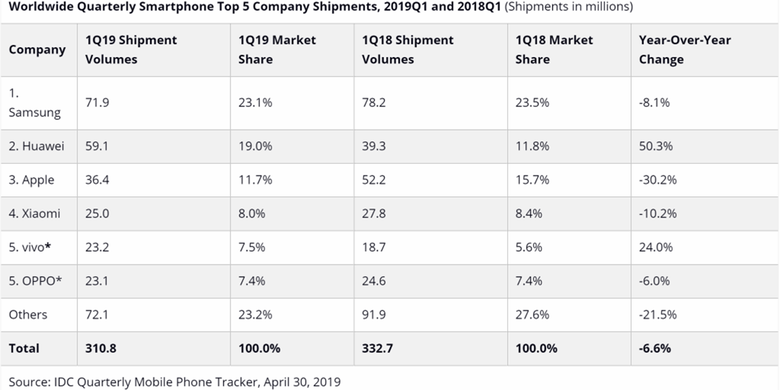 Daftar angka pengiriman 5 besar vendor smartphone dunia pada kuartal pertama 2019, menurut data firma riset IDC. 