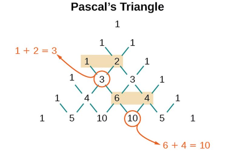 Dalam segitiga Pascal, angka di bawah adalah hasil penjumlahan dua angka di bawahnya. 