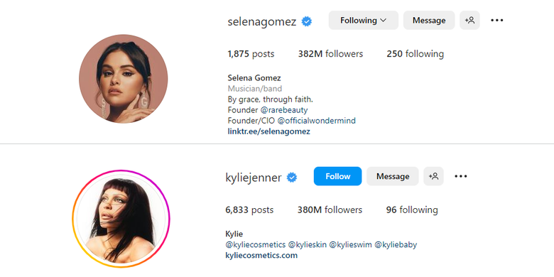 Selena Gomez menjadi wanita dengan jumlah followers (pengikut) terbanyak di Instagram dengan total pengikut sebanyak 382 juta. Jumlah ini mengalahkan Kylie Jenner yang kini memiliki 380 juta followers dan memegang rekor yang sama sebelumnya.