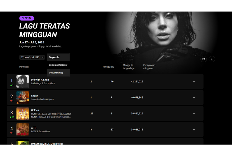 Tampilan daftar Lagu Teratas Mingguan Global di YouTube Charts.
