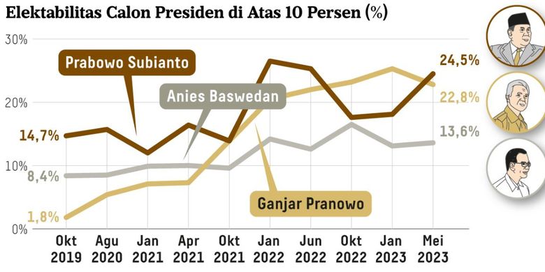 Hasil survei Litbang Kompas terkait elektabilitas bakal calon presiden, Mei 2023. 