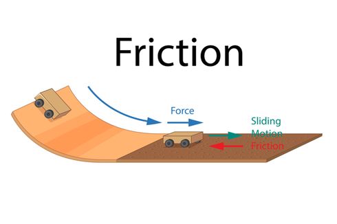 Pengaruh Gaya Gesek terhadap Benda