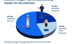 Riset Access Partnership 2023: Google Play Beri Dampak Pertumbuhan Ekonomi Digital Indonesia