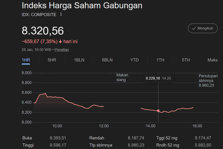 IHSG Anjlok Terseret Isu MSCI, Bos BEI Beberkan Strategi Redam Pasar