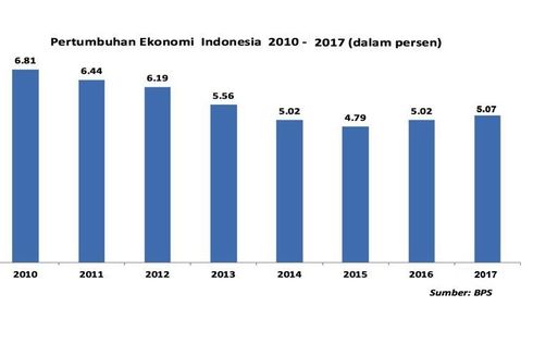 Ekonomi Indonesia 2017 Tumbuh 5,07 Persen, Tertinggi Sejak Tahun 2014
