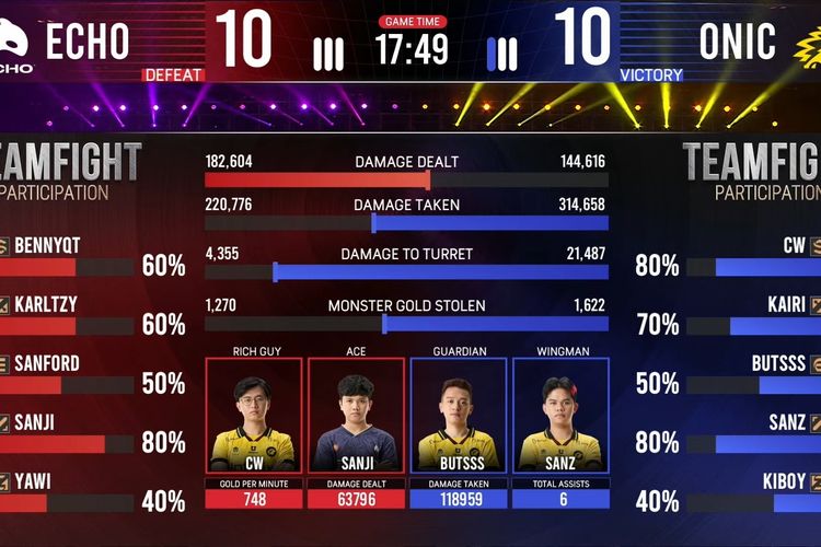 Hasil game pertama Onic Esports vs Echo di Semi Final MSC 2023.