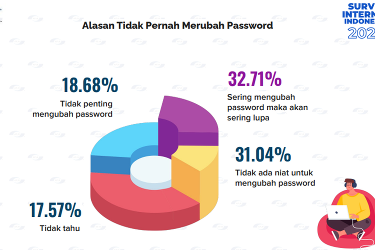 Ilustrasi alasan tidak pernah mengganti password pengguna internet Indonesia 2023.