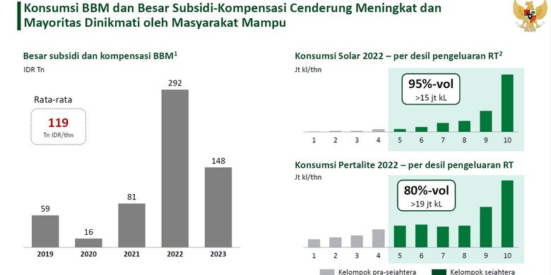 Penyaluran BBM bersubsidi