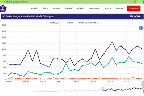 Tren Kasus Covid-19 Meningkat di Bulan Juni, Ini Alasannya Menurut Ahli