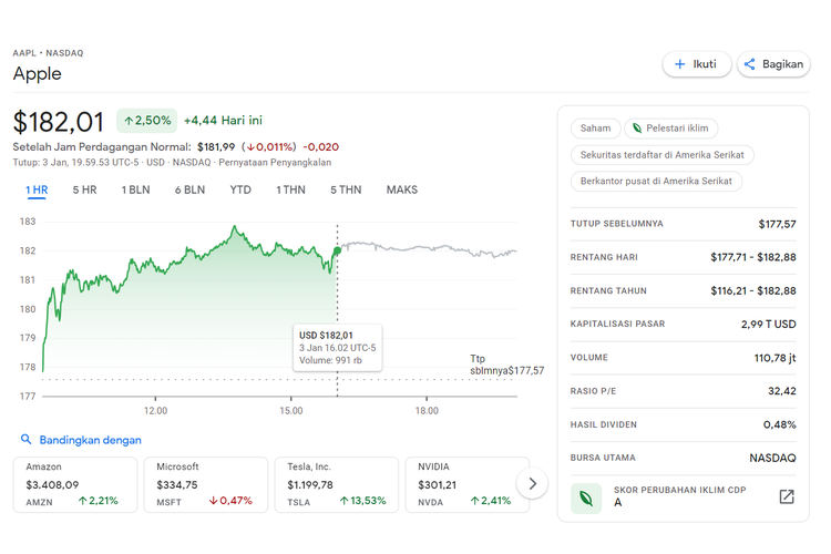 Harga saham menghijau, Apple sempat menyentuh nilai kapitalisasi pasar 3 triliun dollar AS pada sesi perdagangan Senin (3/1/2022).