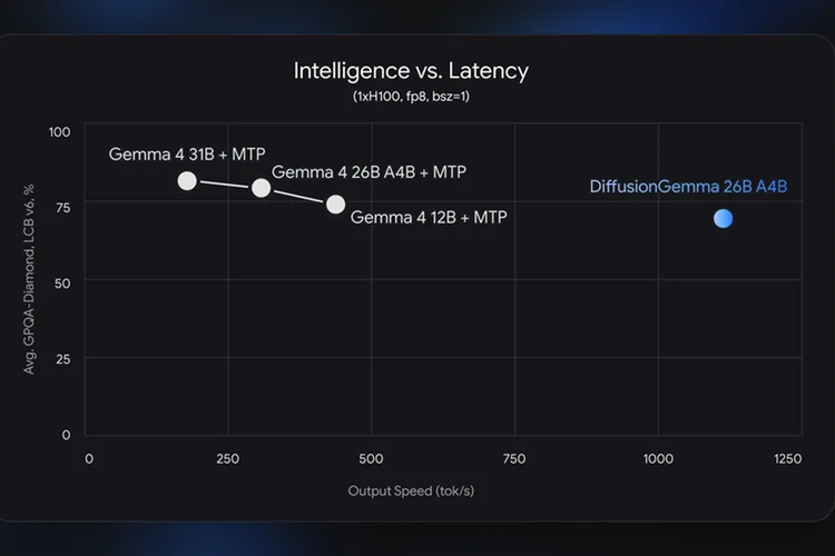 Ketika dijalankan menggunakan akselerator AI Nvidia H100, kecepatan DiffusionGemma tembus 1.000 token per detik. Angka ini empat kali lebih cepat dibandingkan model Gemma autoregressive dengan ukuran yang sebanding.