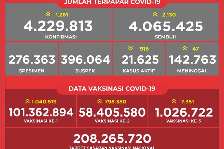 Info grafis situasi Covid-19 di Indonesia per 12 Oktober 2021