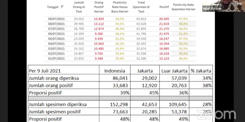 Tabel positivity rate di Indonesia, hasil lab Covid-19.