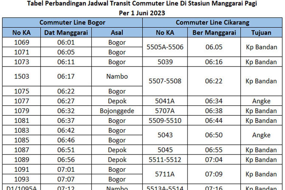Jadwal commuter line atau KRL Jabodetabek yang transit di Stasiun Manggarai pada jam sibuk pagi yang berlaku mulai 1 Juni 2023.