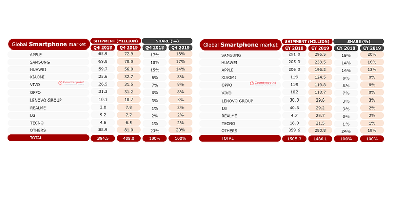 Tabel pengiriman smartphone global Q4-2019 dan year over year 2019 versi Counterpoint Research.