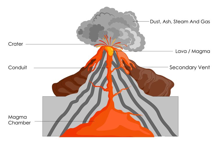 Bumi letusan oleh disebut.... dalam dan material keluarnya dari peristiwa lainnya berapi magma gunung 6 Bentuk
