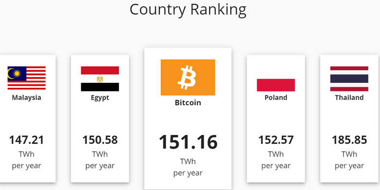 Perbandingan data konsumsi listrik bitcoin dengan beberapa negara.