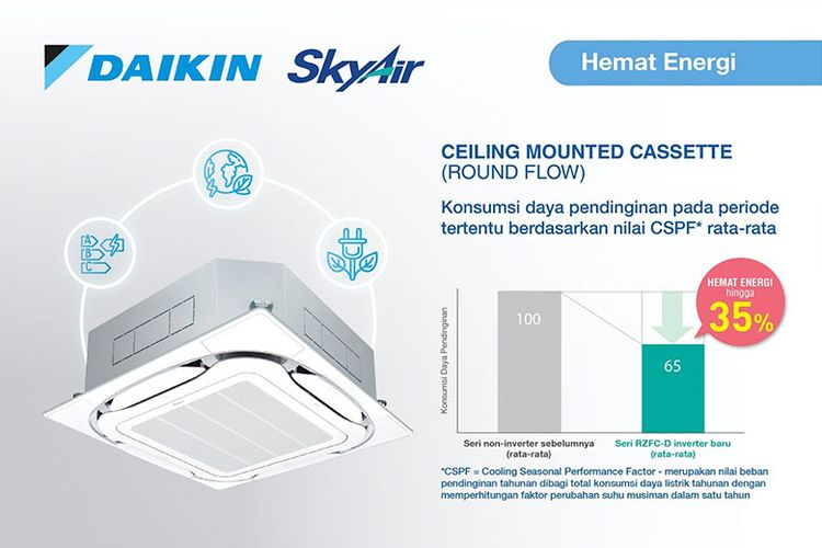 Konsumsi daya listrik AC Daikin SkyAir cenderung hemat.