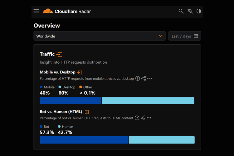 Data Cloudflare Radar terkait akses trafik internet bot dan manusia di global.