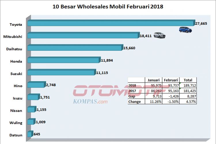 10 besar wholesales Februari 2018 (diolah dari data Gaikindo).
