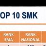 Daftar SMK DKI Jakarta dengan Nilai Rerata UTBK 2020 Tertinggi