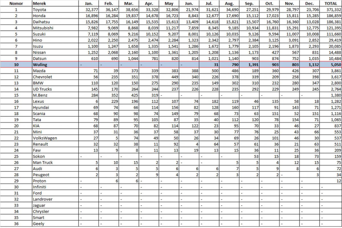 Wuling sudah menempatkan diri di posisi kunci 10 besar wholesales 2017, hanya dalam waktu enam bulan (diolah dari data Gaikindo).