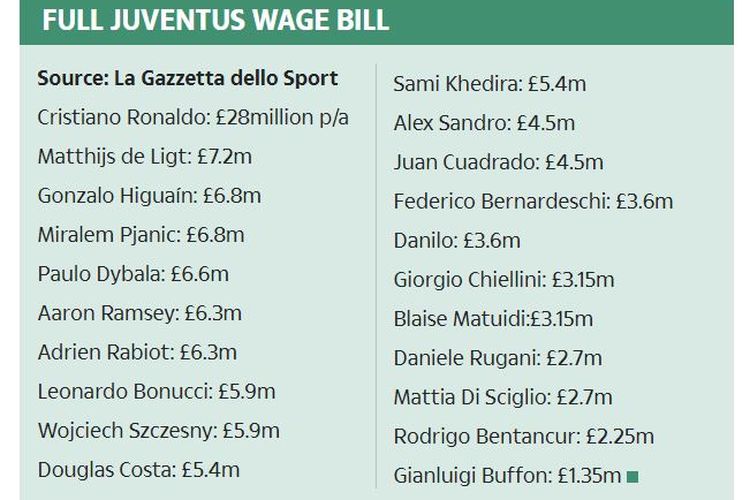 Daftar gaji per tahun para pemain Juventus. Cristiano Ronaldo berada di posisi teratas.