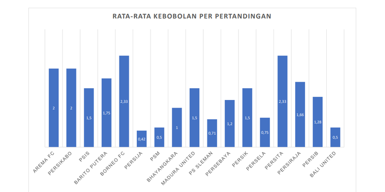 Diagram yang menampilkan rata-rata kebobolan per pertandingan seluruh peserta Piala Menpora 2021. Data dalam diagram ini diambil sejak awal kompetisi hingga leg pertama Piala Menpora 2021 antara Persija dan Persib.