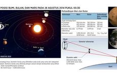 Soal Kabar Bulan Kembar, Mars Takkan Sebesar Bulan