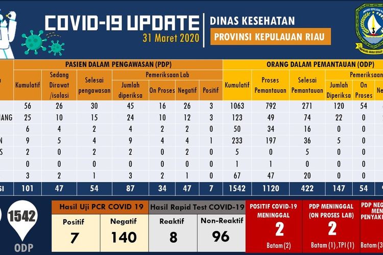 Kepala Dinas Kesehatan Provinsi Kepulauan Riau (Kepri), Tjetjep Yudiana mengatakan saat ini jumlah pasien yang positif corona atau covid-19 di Kepri bertambah menjadi tujuh orang. Dimana pasien ketujuh ini merupakan warga Tanjungpinang. Dimana sebelumnya pasien pertama merupakan warga Tanjungpinang, pasien kedua warga Kabupaten Karimun dan pasien ketiga warga Batam yang saat ini telah meningal.