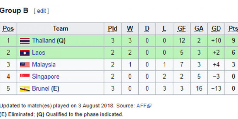 Klasemen Grup B Piala AFF U-16 2018 hingga 3 Agustus 2018. 