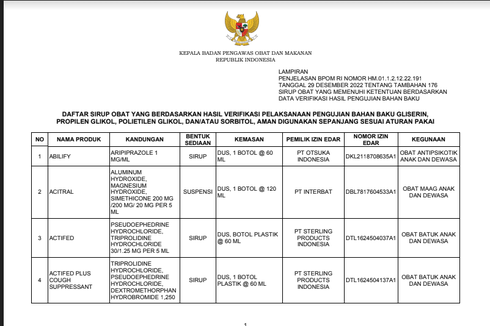 Update Daftar Obat Sirup yang Aman Menurut BPOM Per 29 Desember 2022