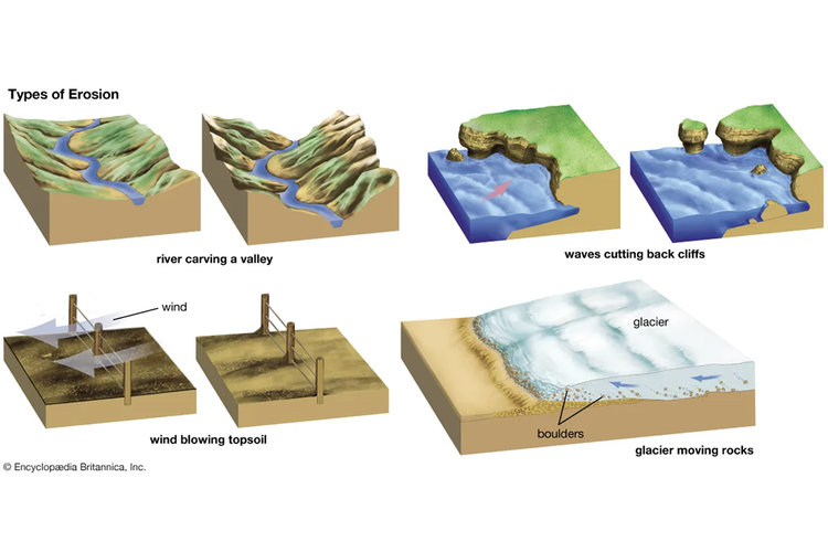 Ilustrasi jenis-jenis erosi.