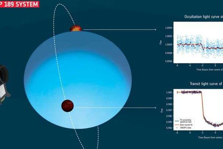 Ahli Temukan Planet Terpanas, Suhunya 3.200 Derajat Celsius