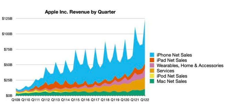 Grafik pendapatan Apple per kuartal. Apple mencetak pendapatan kuartalan terbesar sepanjang sejarah pada Kuartal I-2022 yang berakhir pada 25 Desember ini.