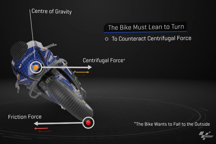 Cornering and Leaning in MotoGP