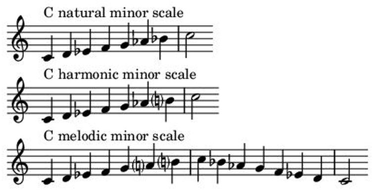 Contoh lagu-lagu wajib nasional yang bertangga nada diatonis minor di bawah ini adalah