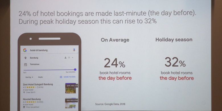 Data Google soal persentase booking hotel online yang dilakukan last minute di Indonesia.  