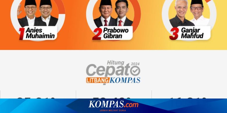 "Quick Count" Litbang Kompas Pilpres Data 99,80 Persen: Prabowo-Gibran Unggul 58,48 Persen