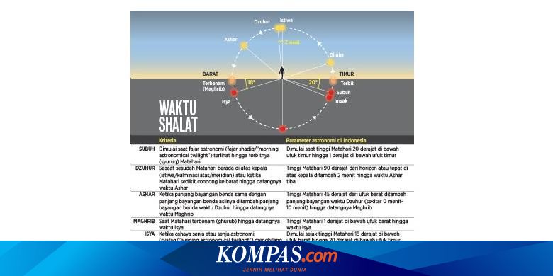 Waktu Puasa Dan Shalat Bagaimana Penentuannya Halaman All Kompas 