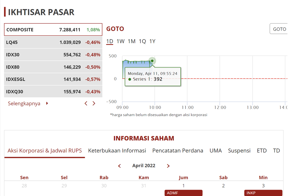 Ilustrasi harga saham GoTo per Senin (11/4/2022) pukul 09.55 WIB.