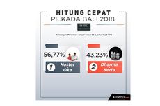 INFOGRAFIK Quick Count Pilkada Bali Pukul 13.28 WIB Versi SMRC