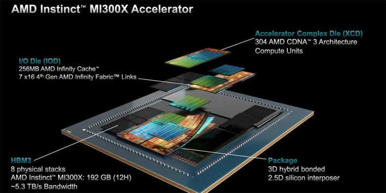 Struktur chip AI AMD Instinct MI300X