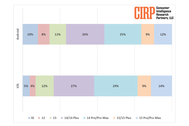 Ilustrasi grafik pembeli iPhone yang berasal dari ekosistem Android versi CIRP.